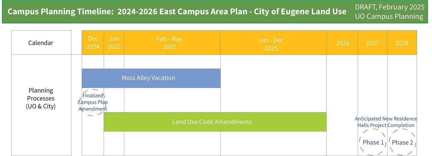 EC land use timeline