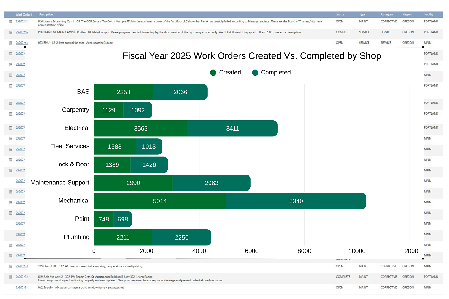 Created vs. Completed Work Order Phases by Shop Fiscal Year 2025