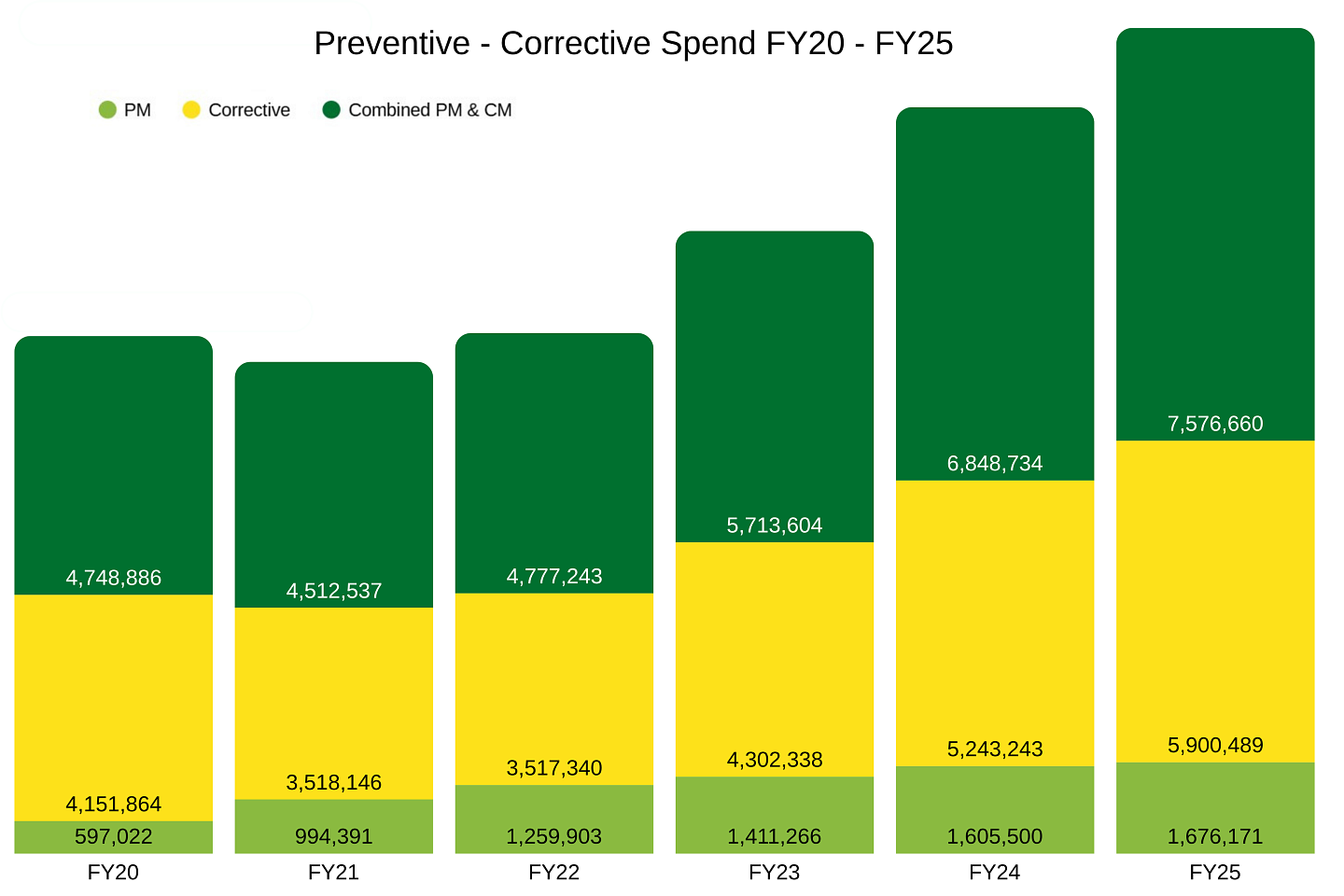 PM & Corrective Spend