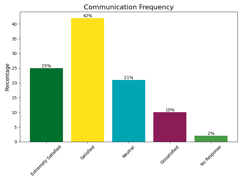 Communication