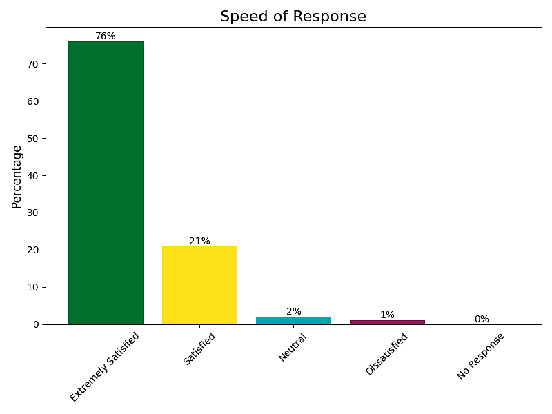 speed of response
