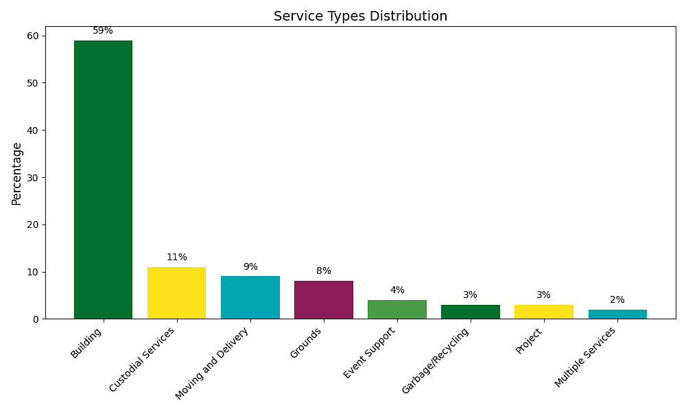 Service Types