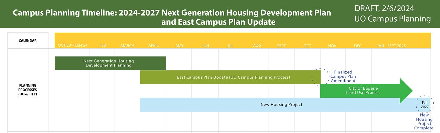 UO East Campus Planning Process diagram