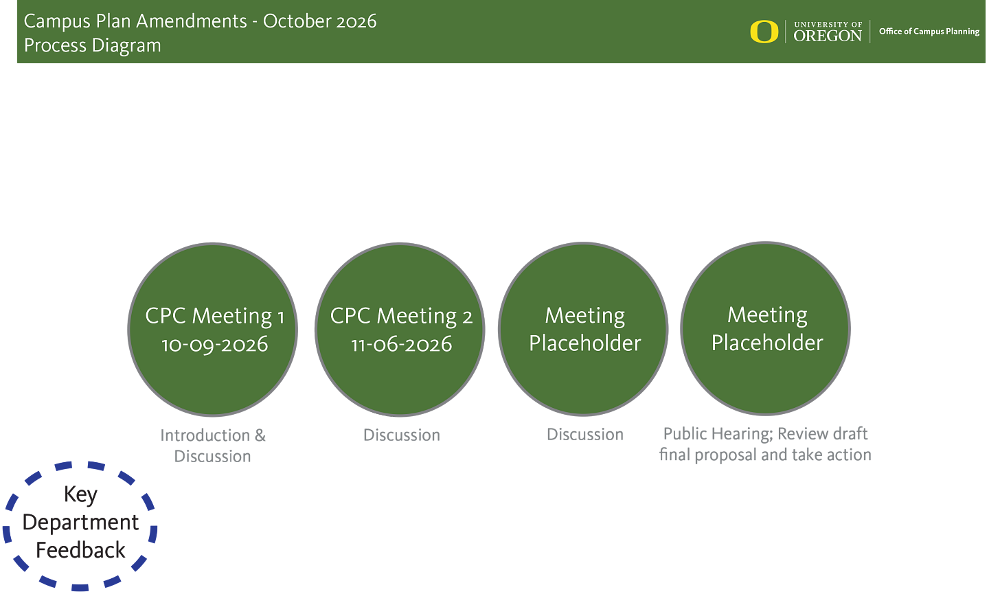 Campus Plan Principle 1 Amendments timeline