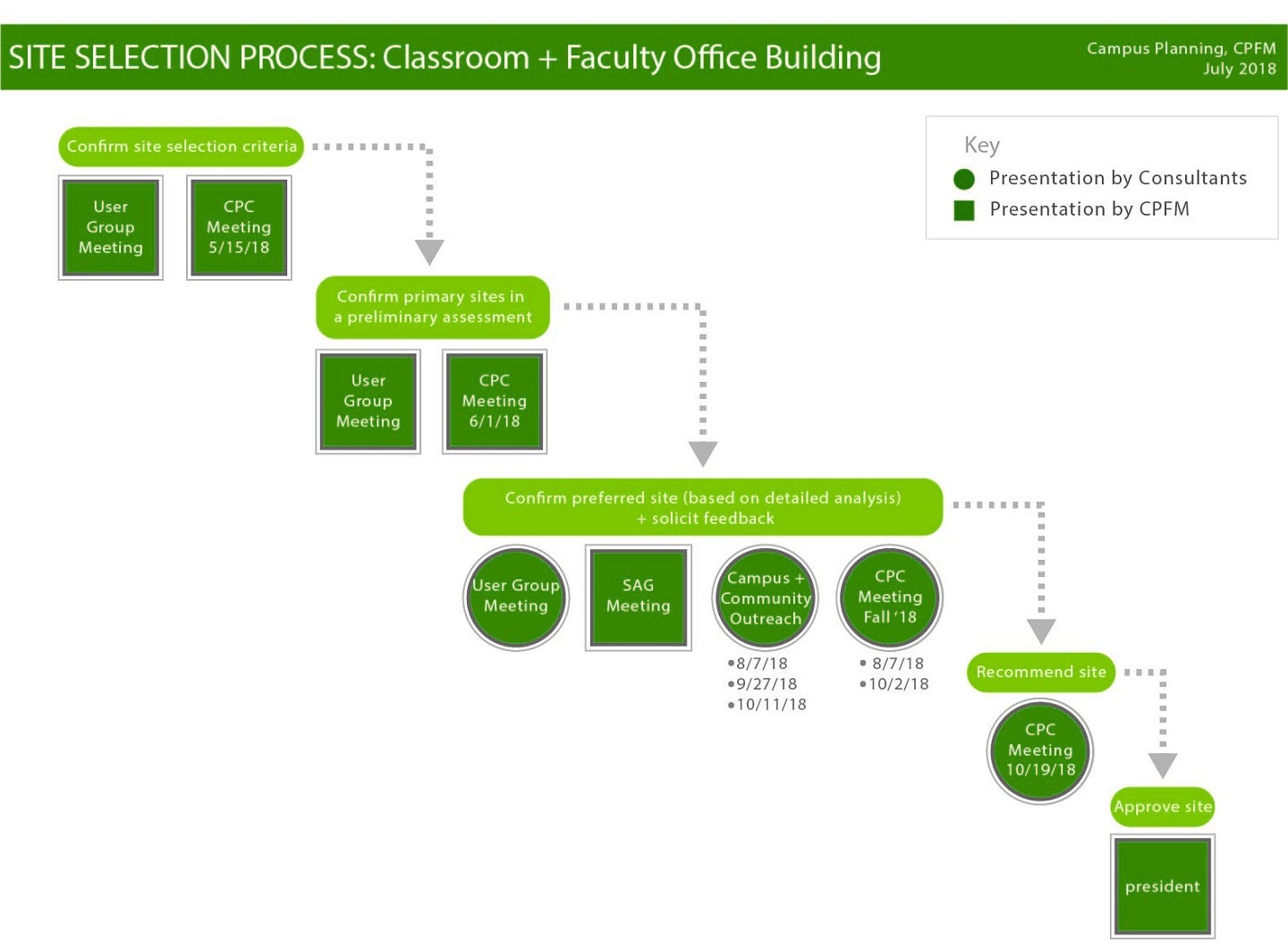 Site Selection Process