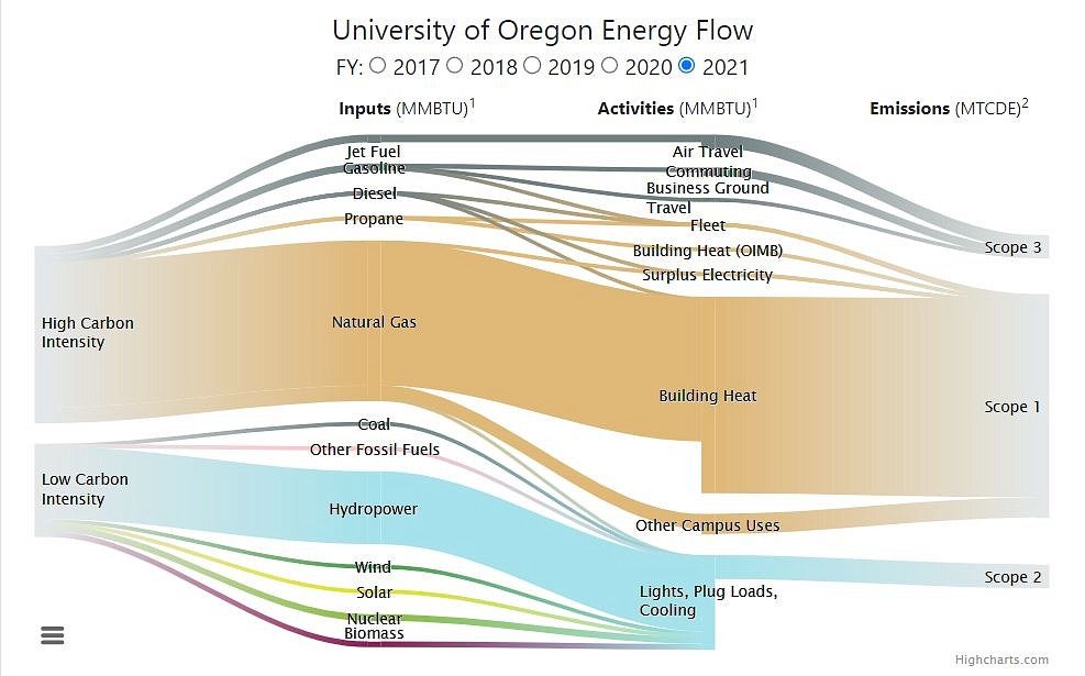 UO Energy Flow