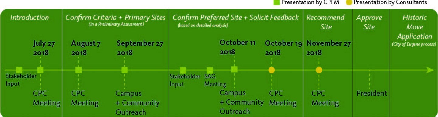 Collier House Timeline