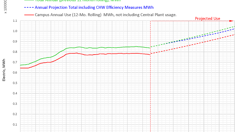 UO Annual Campus Electric Consumption