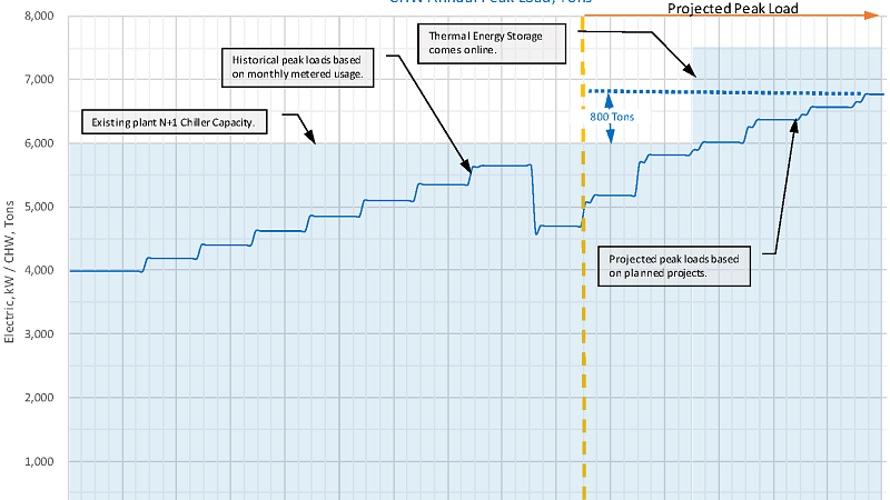 UO Campus Chilled Water Capacity and Projected Loads