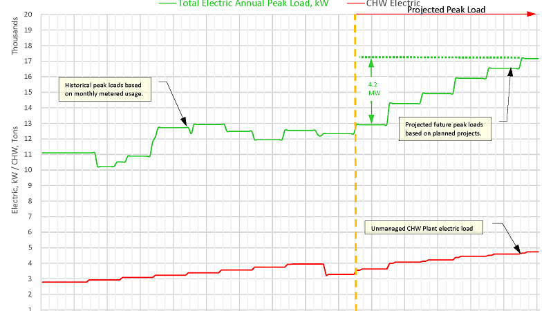 UO Campus Electric Capacity and Projected Loads