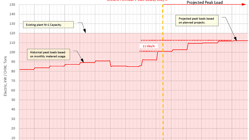 UO Campus Steam Capacity and Projected Loads