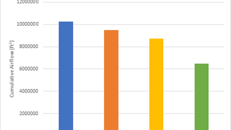 Bar graph showing improvements in energy use reduction from the fume hood project.