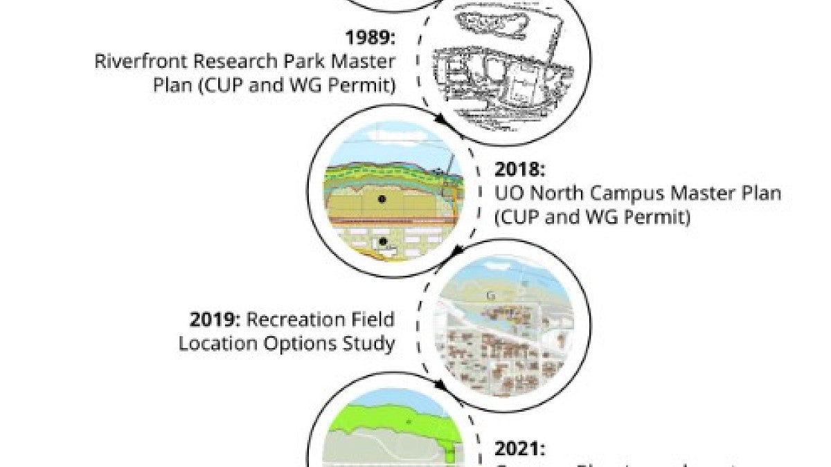 Timeline detailing the planning projects related to UO recreation fields in the North Campus Area