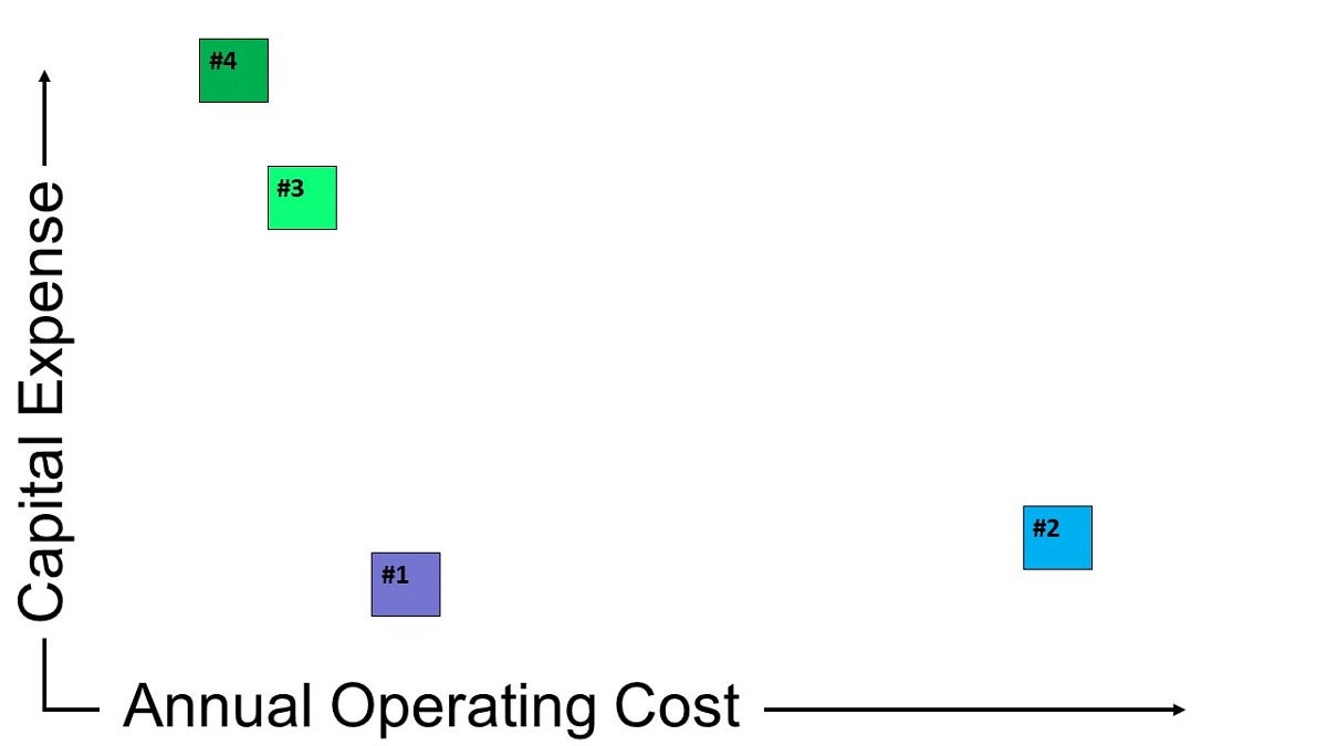 graph comparing the heating system options by capital and ongoing costs