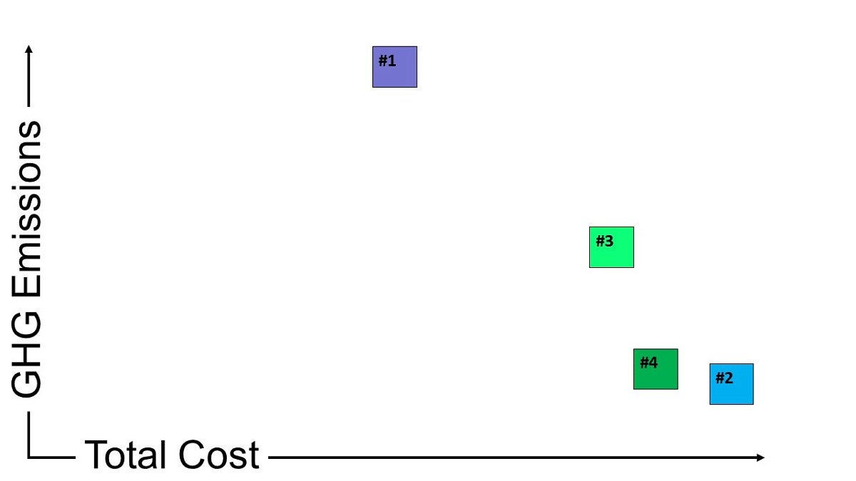 Comparing feasible heating system options by gas emissions and total cost