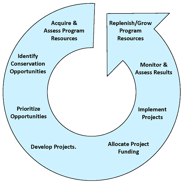 Strategic Energy Management Plan Cycle